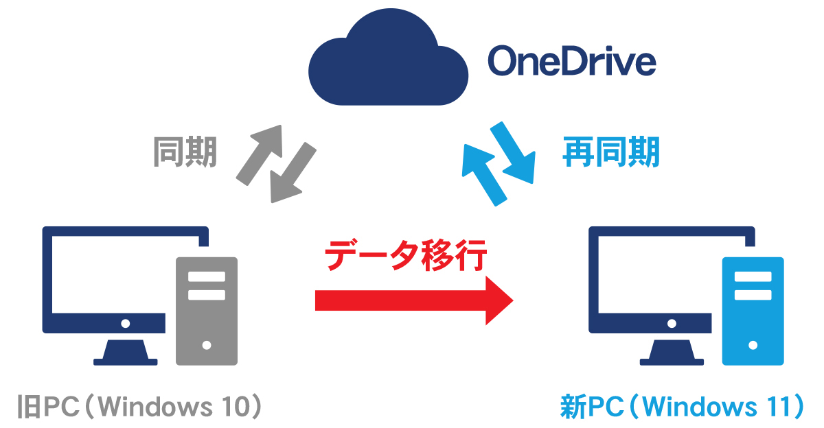 クラウド利用でのデータ移行