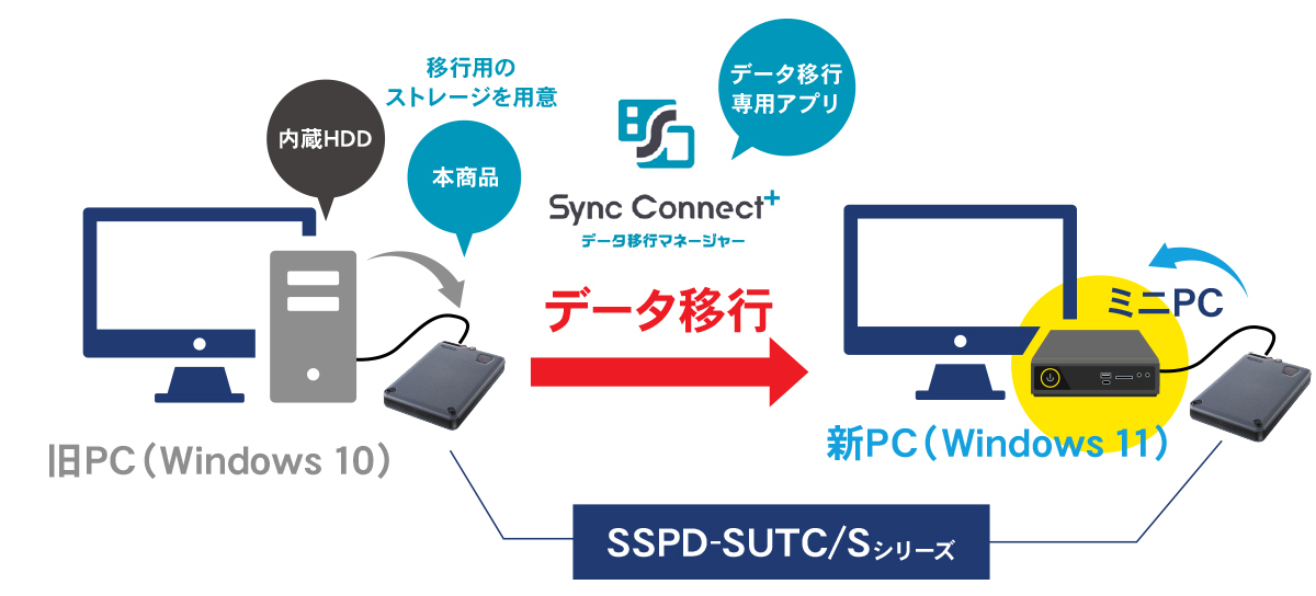 今回のデータ移行のイメージ